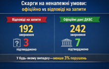 192 звернення і 3 підтверджених порушень: що показує статистика комісій з розгляду скарг на неналежні умови тримання