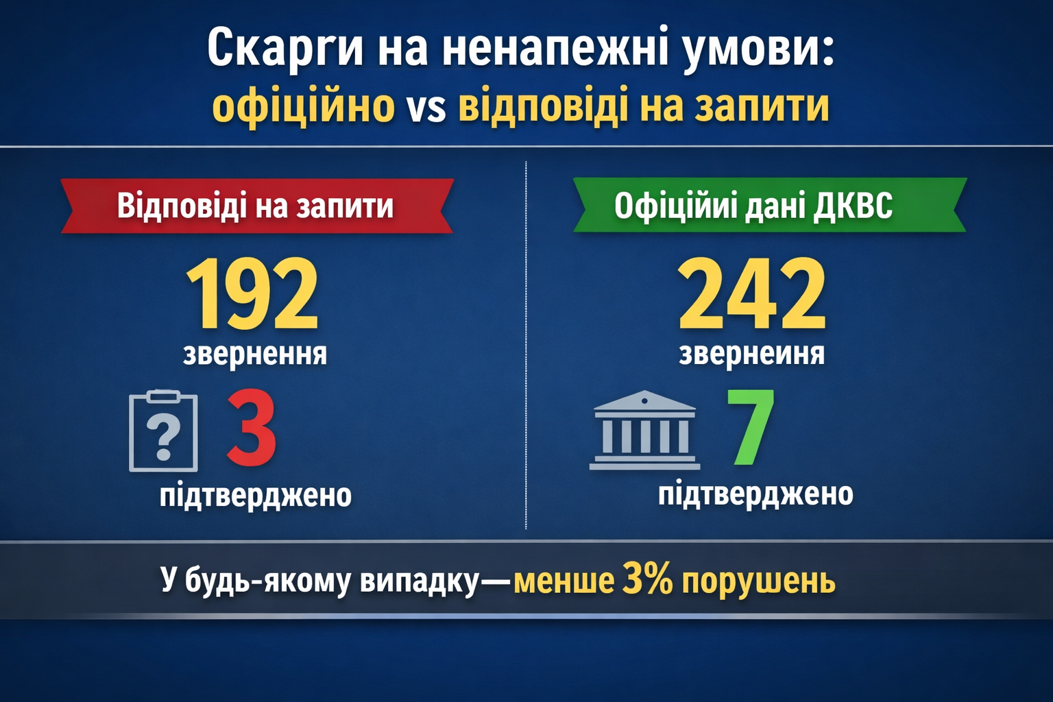 192 звернення і 3 підтверджених порушень: що показує статистика комісій з розгляду скарг на неналежні умови тримання