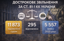 Умовно-дострокове звільнення для служби в армії: що показує статистика застосування статті 81-1 КК України