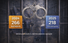 Спеціальні засоби у тюрмах: як змінилася практика застосування сили