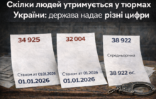 Скільки людей утримується у тюрмах України: три різні цифри у відповідях державних органів
