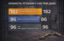 Кількість установ у пенітенціарній системі: працює менше половини