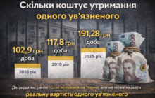 Скільки коштує державі один ув’язнений: що показують відповіді на запити у 2025 році