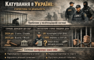 Статистика катувань в Україні: чому дані не показують реальність у колоніях