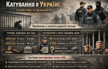 Статистика катувань в Україні: чому дані не показують реальність у колоніях