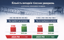Динаміка тілесних ушкоджень у пенітенціарних установах