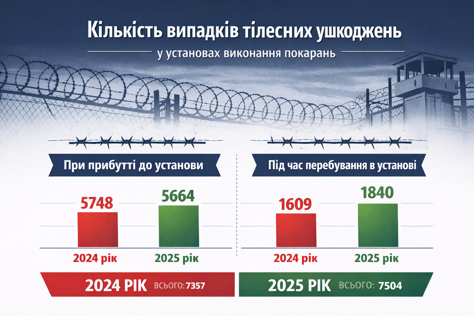 Динаміка тілесних ушкоджень у пенітенціарних установах